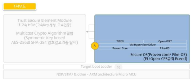 복합OS TIZEN,OpenWRT결합 R&D