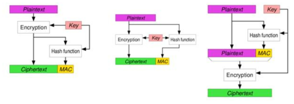 2 Authenticated Encryption의 세부 방법들, (좌)Encrypt-then-MAC (EtM), (중)Encrypt-and-MAC (E&M), (우)MAC-then-Encrypt (MtE)