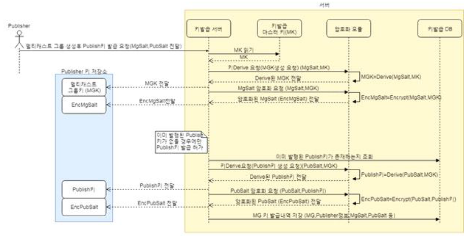 Publisher를 위한 키 발급