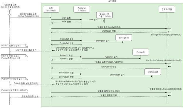 Publisher 자격 인증 및 암호화 서비스 제공