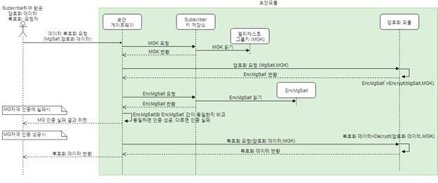 Subscriber 자격 인증 및 복호화 서비스 제공