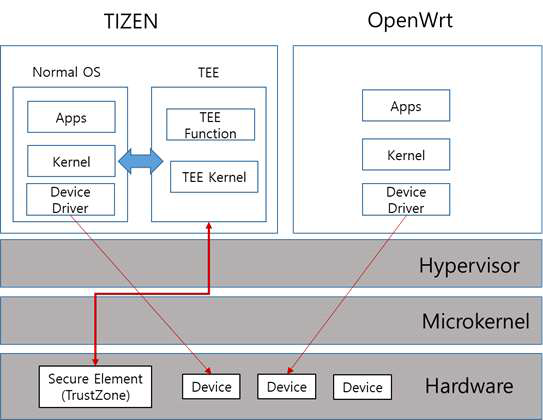 embedded hypervisor 상에 TIZEN, OpenWrt 운영 구조