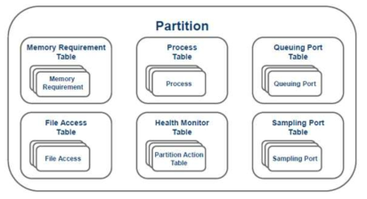 Resource Partitions 구조