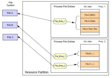 Process file loading partitioning 구성 동작 원리