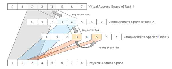 Virtual Address 동작 원리