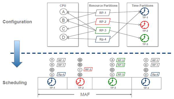 Multi-Core Time Partitioning 개념