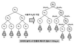 루트노드 그룹키 분배