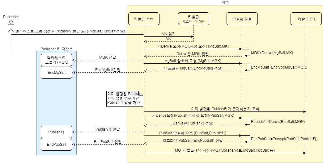 Publisher를 위한 키 발급