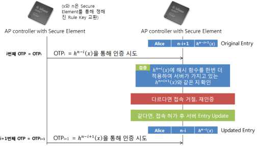 Secure Element를 활용한 키교환 및 인증처리 절차 구현(Peer2Peer 인증)