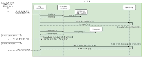 Subscriber 자격 인증 및 복호화 서비스 제공