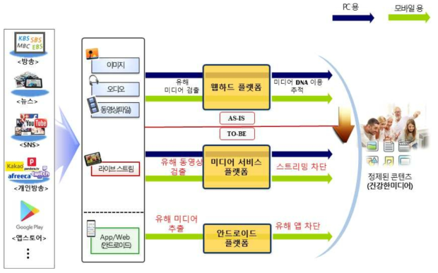 유해미디어 차단 기술 개요