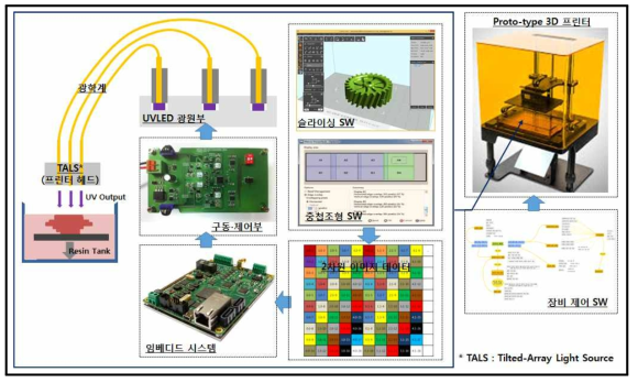 선-조형 광중합 3D 프린터용 UVLED 광원엔진 및 전용 SW 개발을 위한 요소기술 구성도