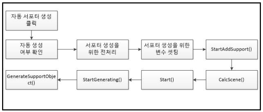 자동 서포터 생성 과정