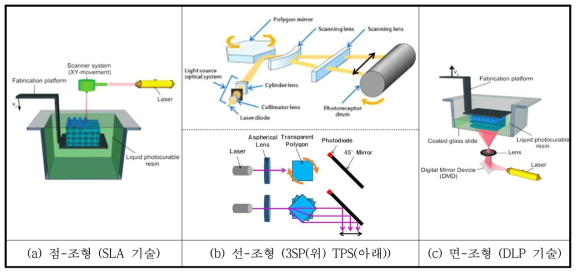 조형 방식별 광중합 3D 프린팅 기술의 개념도