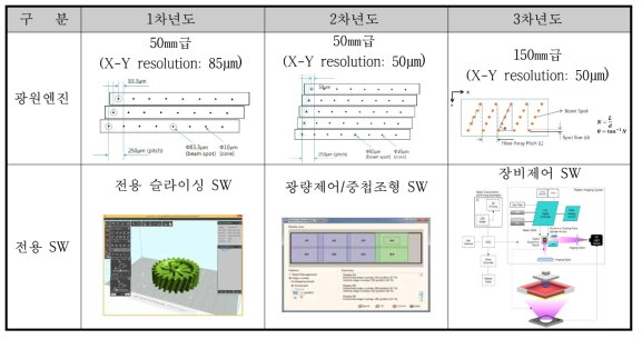 연차별 목표 사양