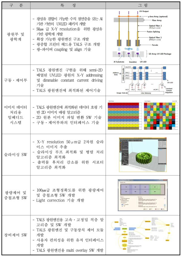 개발 요소기술의 개요