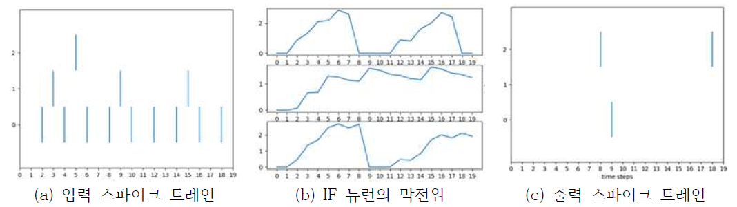 LIF 모델의 입력 스파이크 트레인, 막전위, 출력 스파이크 트레인