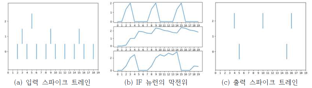 CUBA LIF 모델의 입력 스파이크 트레인, 막전위, 출력 스파이크 트레인