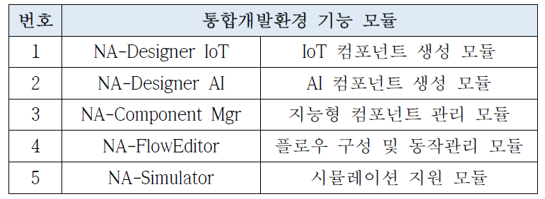 지원 가능한 통합개발환경 기능 모듈