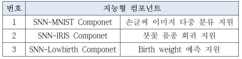 지원 가능한 지능형 컴포넌트