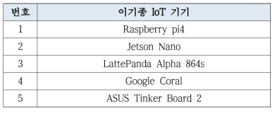 지원 가능한 이기종 IoT 기기