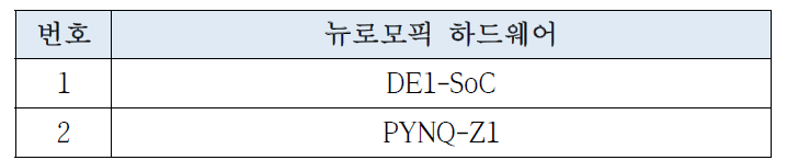 지원 가능한 뉴로모픽 아키텍처