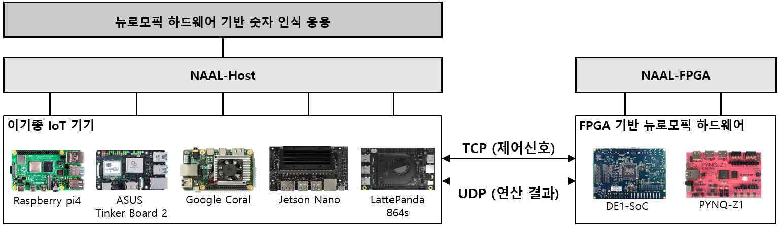 특정 IoT 응용 기반 이미지 인식 응용프로그램의 동작 방식