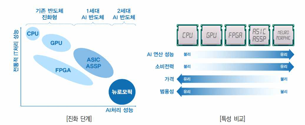 인공지능 반도체 진화 단계 및 특성 비교 출처: IITP, “반도체 산업의 차세대 성장엔진 AI반도체 동향과 시사점”, ICT Spot Issue 2018-01호, 2018. 1.