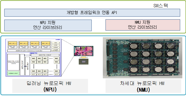 ETRI에서 개발중인 뉴로모픽 하드웨어/소프트웨어 개념도