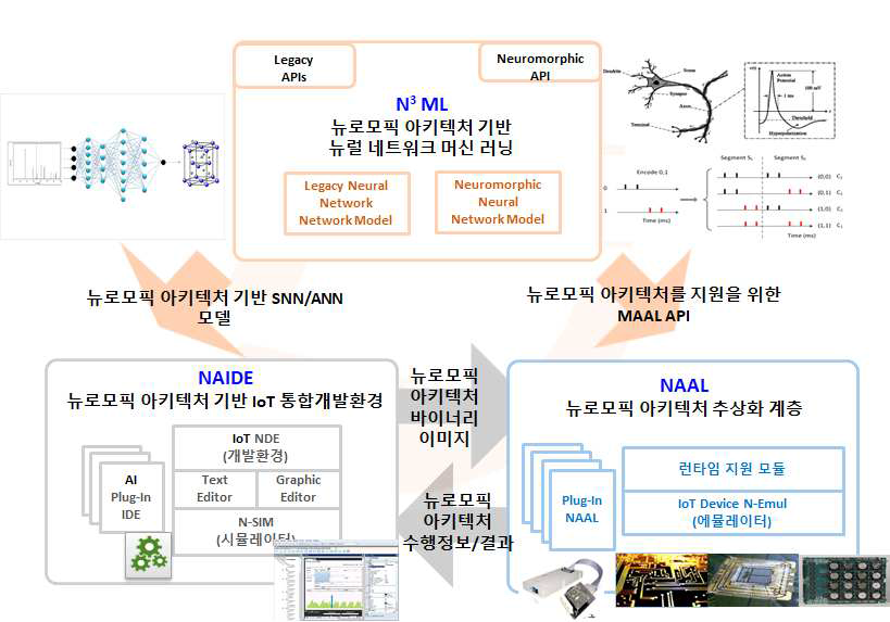 연구 개발 최종 목표 및 내용