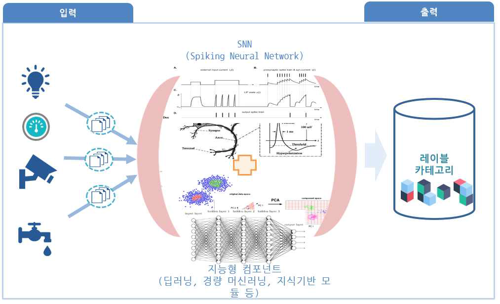 1세부 - IoT 디바이스를 위한 스파이킹 신경망과 지능형 컴포넌트