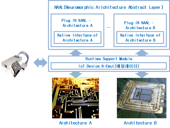 3세부 – 뉴로모픽 아키텍처 추상화 및 에뮬레이션 기술 개념도