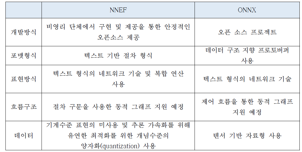 NNEF와 ONNX 분석