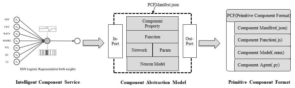 컴포넌트 추상 모델 및 PCF 기반 CAL 구조