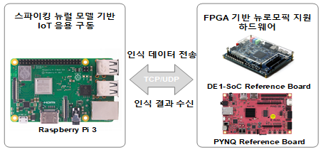 뉴로모픽 아키텍처 HW 추상화 기반 API 동작 환경