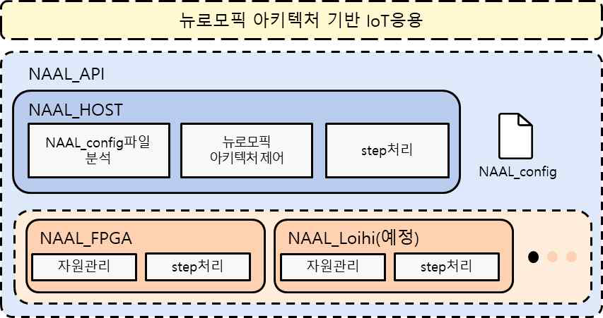 NAAL 개요