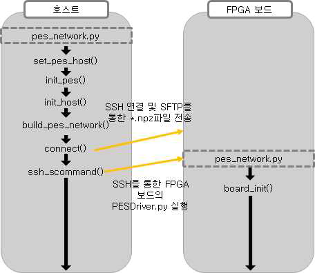 모델 초기화 단계