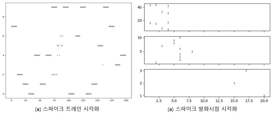 구현된 뉴런 모델에 따른 출력 시각화