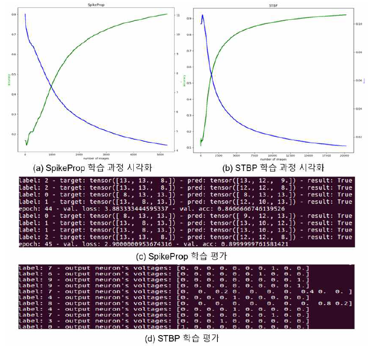 SpikeProp 및 STBP 알고리즘 동작 확인