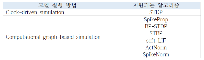 모델 실행 방법에 따른 지원되는 알고리즘