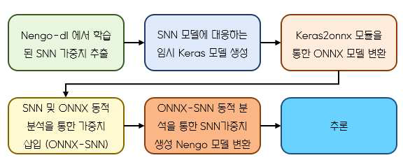 ONNX-SNN 생성 및 추론 과정