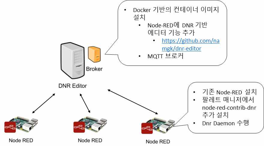 분산형 프로우 기반 프로그래밍