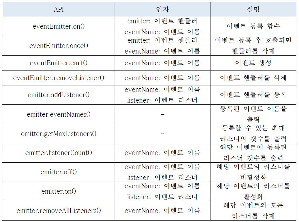 이벤트 관련 API