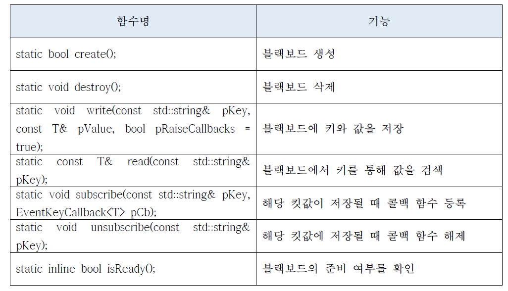 블렉보드 데이터 접근 인터페이스