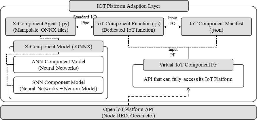 IoT 플랫폼 적응 계층의 구조