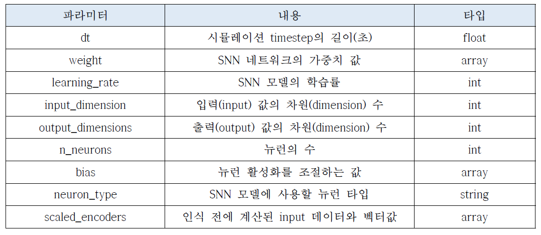 SNN모델의 구동에 필요한 주요 파라미터