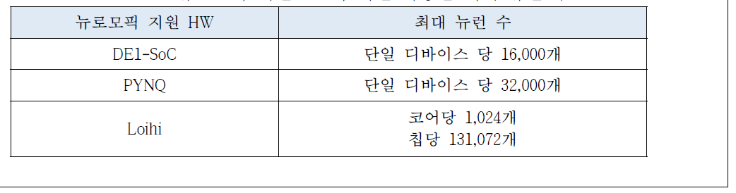 뉴로모픽 지원 HW의 지원 가능한 최대 뉴런 수