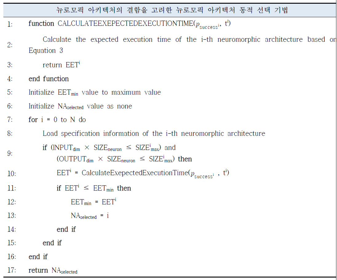 뉴로모픽 아키텍처의 결함을 고려한 뉴로모픽 아키텍처 동적 선택 기법 의사코드