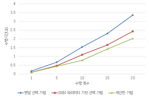 뉴로모픽 아키텍처 선택 기법별 성능 비교