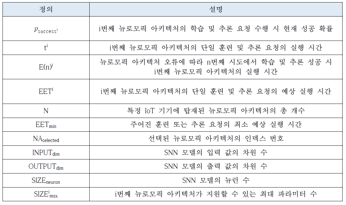 뉴로모픽 아키텍처의 결함을 고려한 뉴로모픽 아키텍처 동적 선택 기법 의사코드의 파라미터